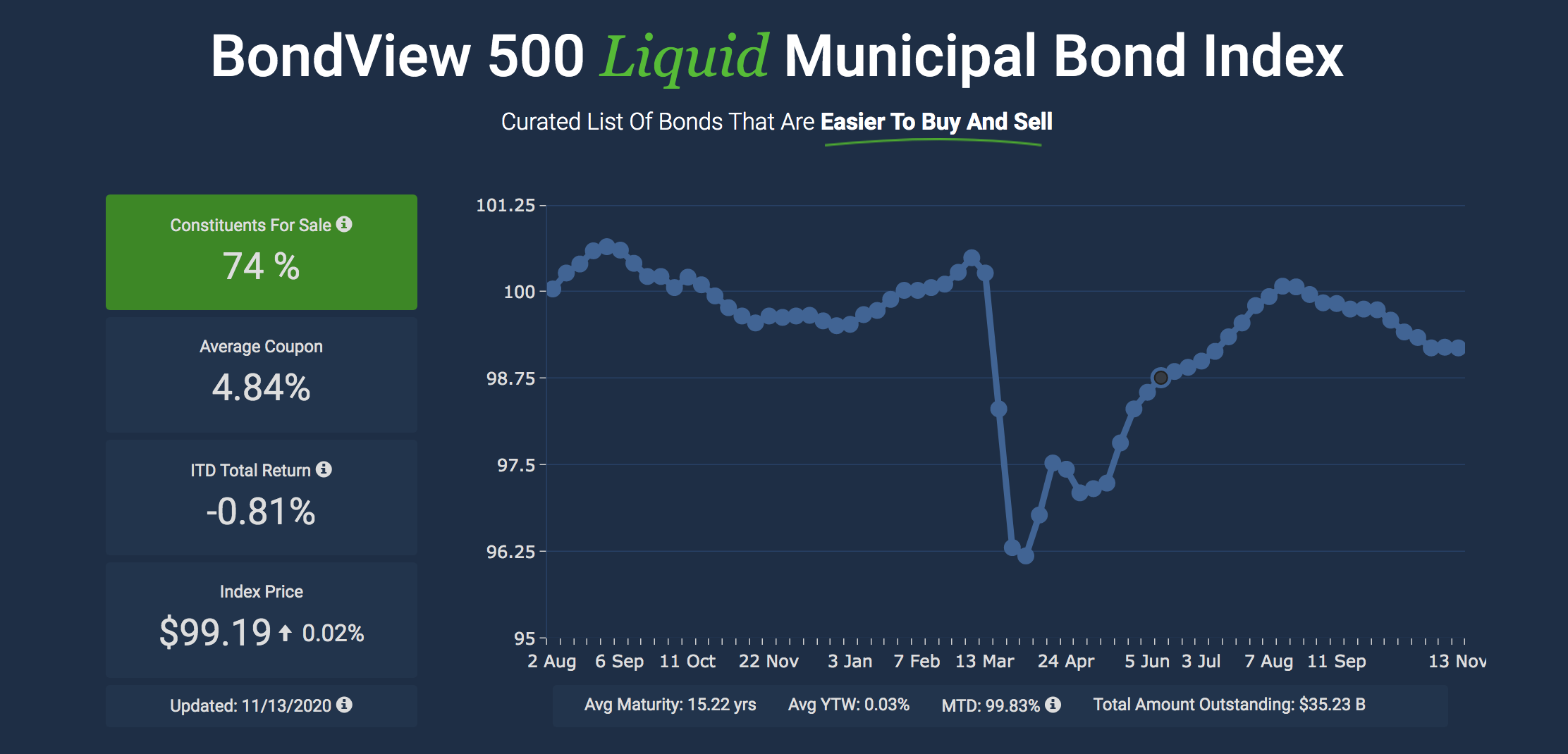 BondView 500 Index Outperforms Top 5 Largest Municipal Bond Funds